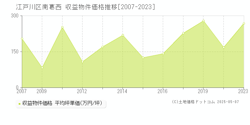 南葛西(江戸川区)の収益物件価格推移グラフ(坪単価)[2007-2023年]
