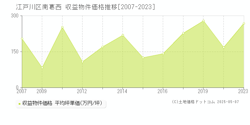 江戸川区南葛西のアパート価格推移グラフ 