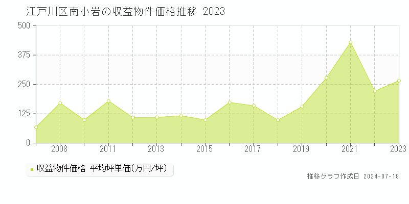 江戸川区南小岩のアパート価格推移グラフ 