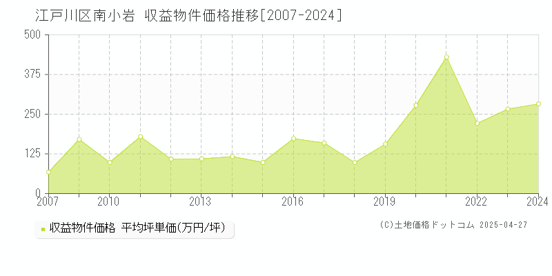 江戸川区南小岩のアパート価格推移グラフ 