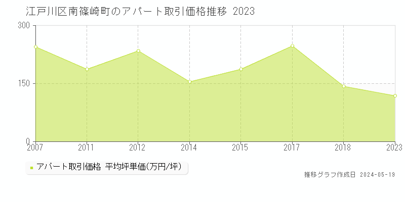 江戸川区南篠崎町のアパート価格推移グラフ 