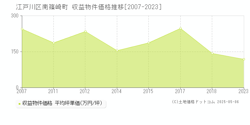 南篠崎町(江戸川区)の収益物件価格推移グラフ(坪単価)[2007-2023年]