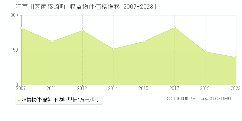 江戸川区南篠崎町のアパート価格推移グラフ 