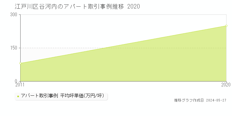 江戸川区谷河内のアパート価格推移グラフ 