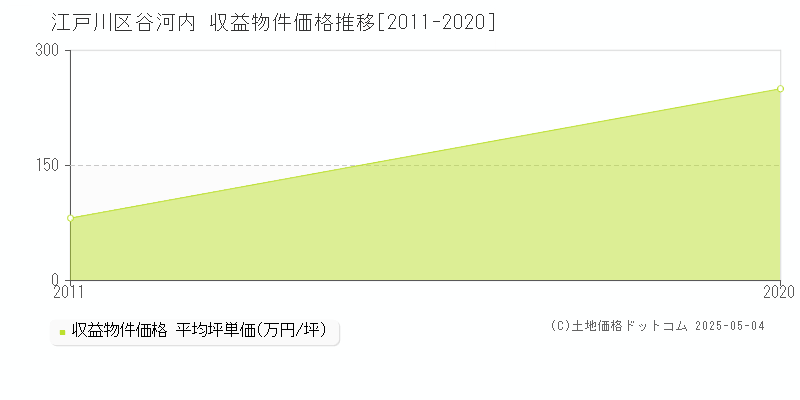 谷河内(江戸川区)の収益物件価格推移グラフ(坪単価)[2011-2020年]