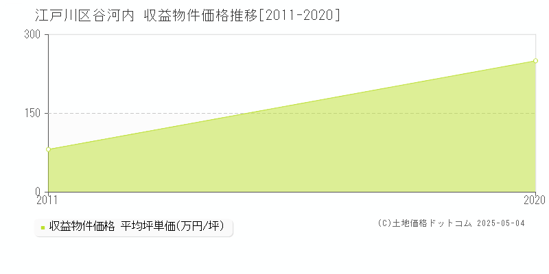 江戸川区谷河内のアパート価格推移グラフ 