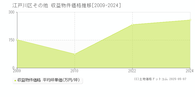 その他(江戸川区)の収益物件価格推移グラフ(坪単価)[2009-2024年]