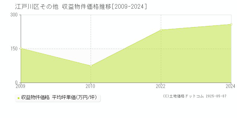 江戸川区のアパート価格推移グラフ 