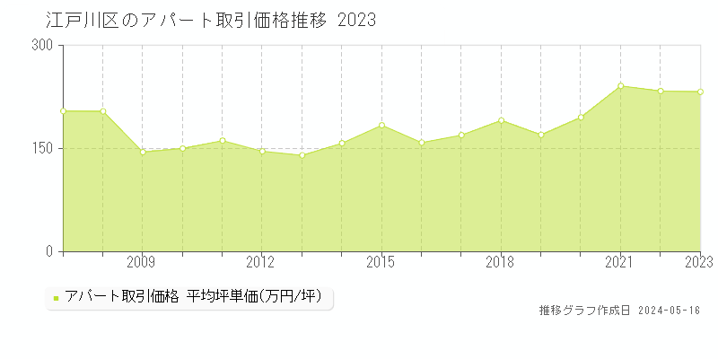 江戸川区のアパート取引事例推移グラフ 