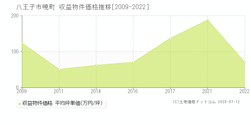 暁町(八王子市)の収益物件価格推移グラフ(坪単価)[2009-2022年]