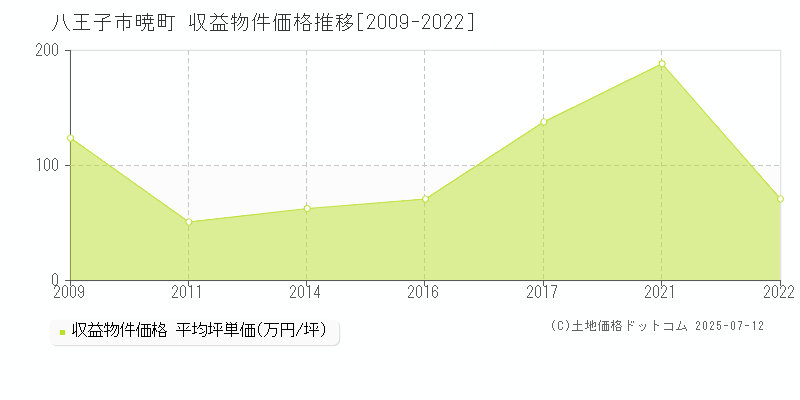 八王子市暁町のアパート取引事例推移グラフ 