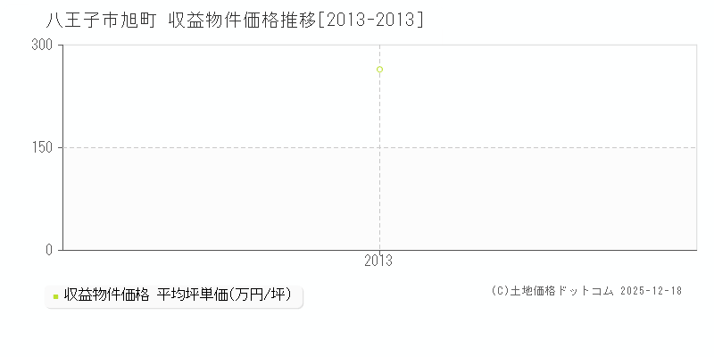旭町(八王子市)の収益物件価格推移グラフ(坪単価)[2013-2013年]