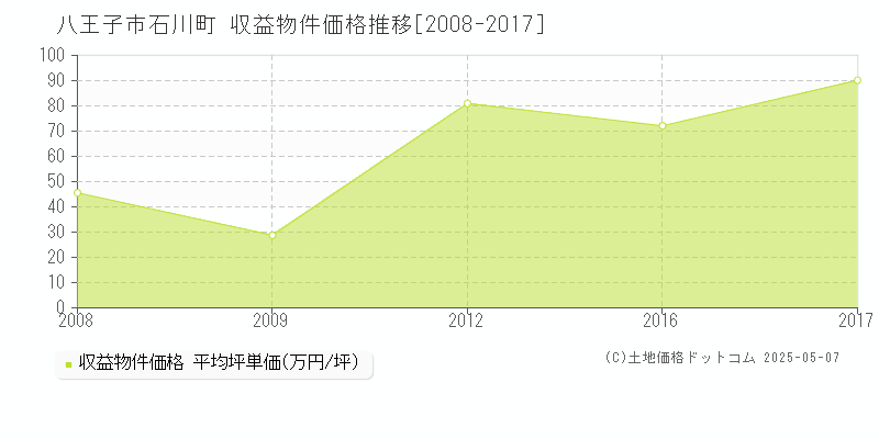 石川町(八王子市)の収益物件価格推移グラフ(坪単価)[2008-2017年]