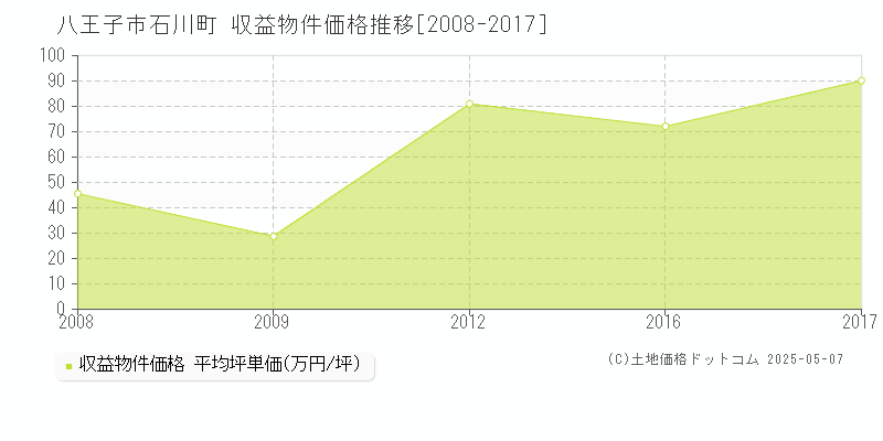 八王子市石川町のアパート価格推移グラフ 