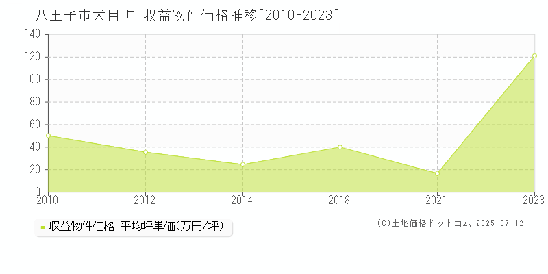 犬目町(八王子市)の収益物件価格推移グラフ(坪単価)[2010-2023年]