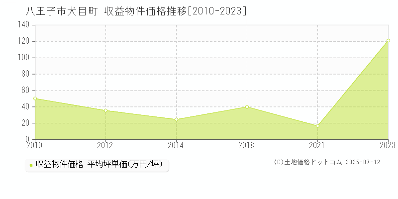 八王子市犬目町のアパート価格推移グラフ 