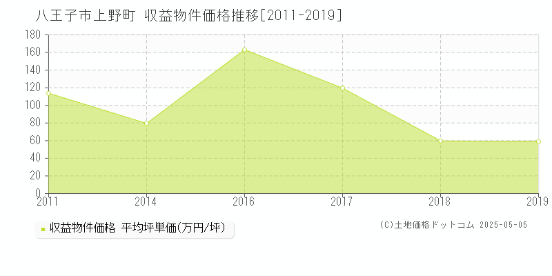 上野町(八王子市)の収益物件価格推移グラフ(坪単価)[2011-2019年]