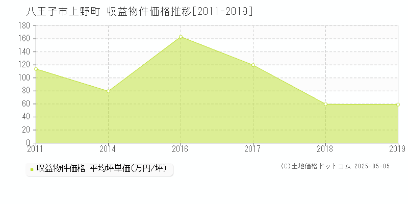 八王子市上野町のアパート価格推移グラフ 