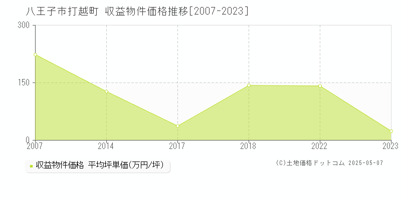 打越町(八王子市)の収益物件価格推移グラフ(坪単価)[2007-2023年]