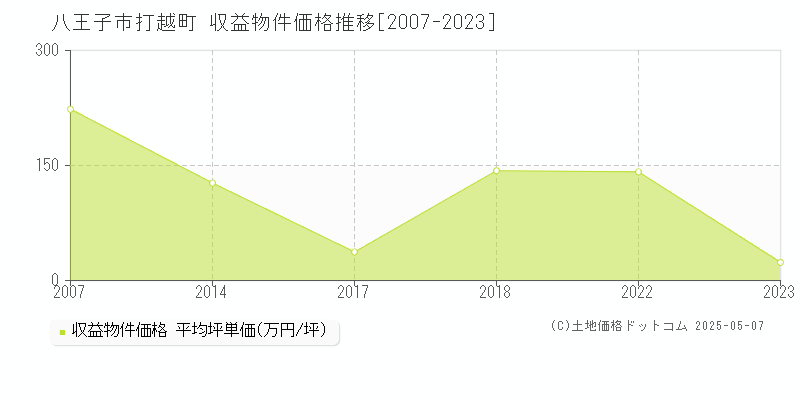 八王子市打越町のアパート価格推移グラフ 