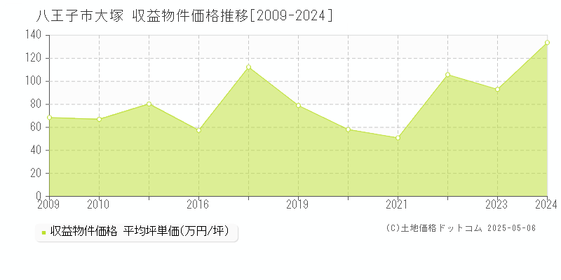 大塚(八王子市)の収益物件価格推移グラフ(坪単価)[2009-2024年]
