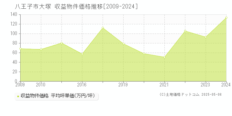 八王子市大塚のアパート価格推移グラフ 