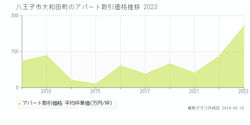 八王子市大和田町のアパート価格推移グラフ 