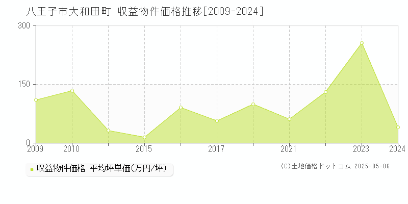 大和田町(八王子市)の収益物件価格推移グラフ(坪単価)[2009-2024年]