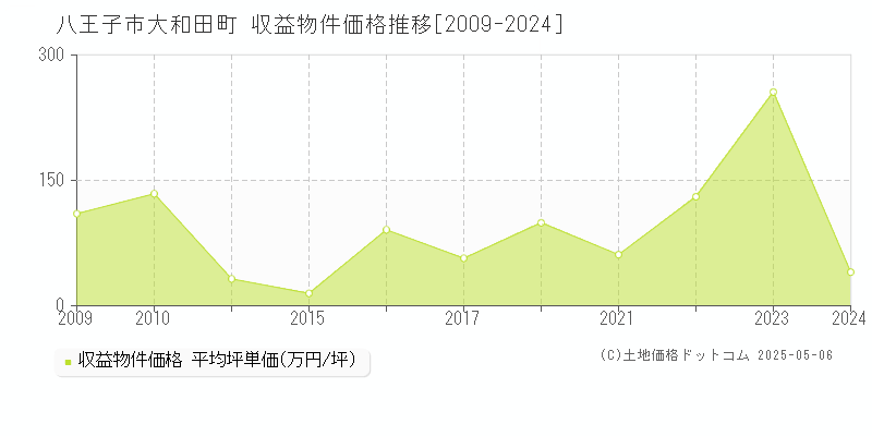 八王子市大和田町のアパート価格推移グラフ 