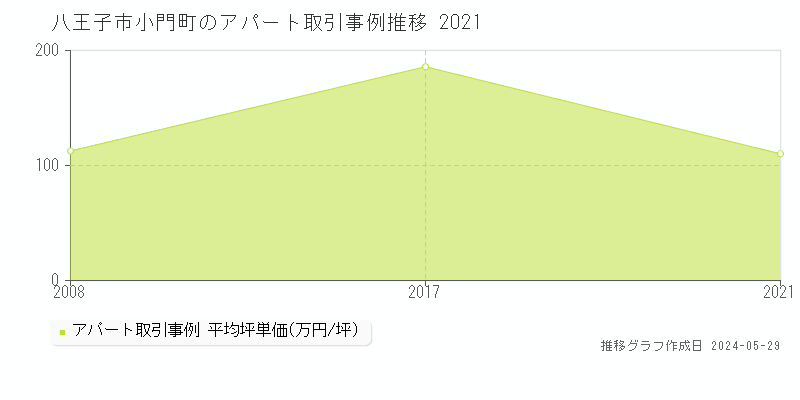 八王子市小門町のアパート価格推移グラフ 
