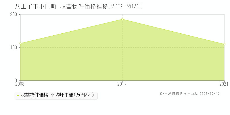 小門町(八王子市)の収益物件価格推移グラフ(坪単価)[2008-2021年]