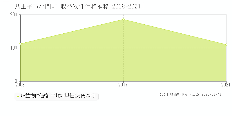 八王子市小門町のアパート価格推移グラフ 