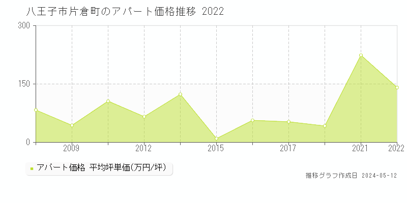 八王子市片倉町のアパート価格推移グラフ 