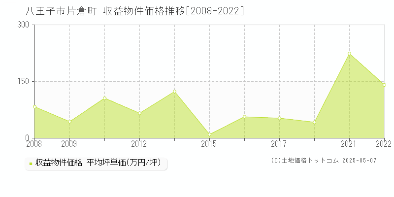 片倉町(八王子市)の収益物件価格推移グラフ(坪単価)[2008-2022年]