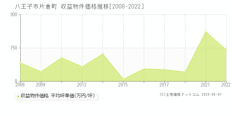 八王子市片倉町のアパート価格推移グラフ 