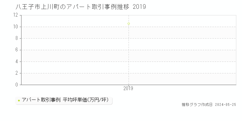 八王子市上川町のアパート価格推移グラフ 