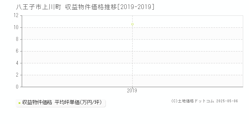 上川町(八王子市)の収益物件価格推移グラフ(坪単価)[2019-2019年]