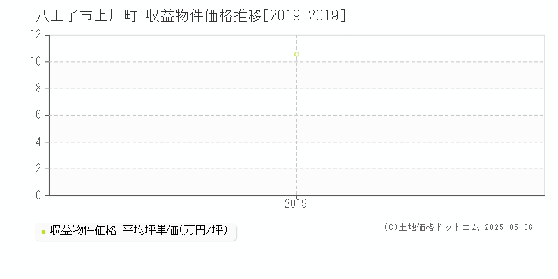 八王子市上川町のアパート価格推移グラフ 