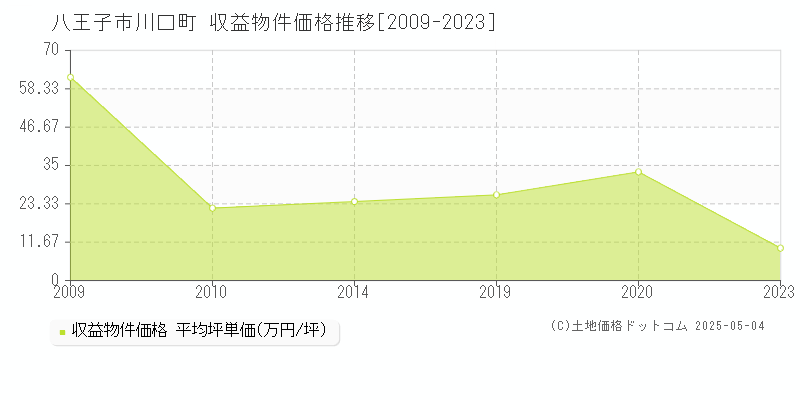 川口町(八王子市)の収益物件価格推移グラフ(坪単価)[2009-2023年]