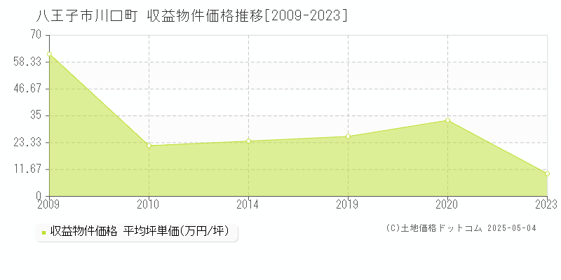 八王子市川口町のアパート価格推移グラフ 