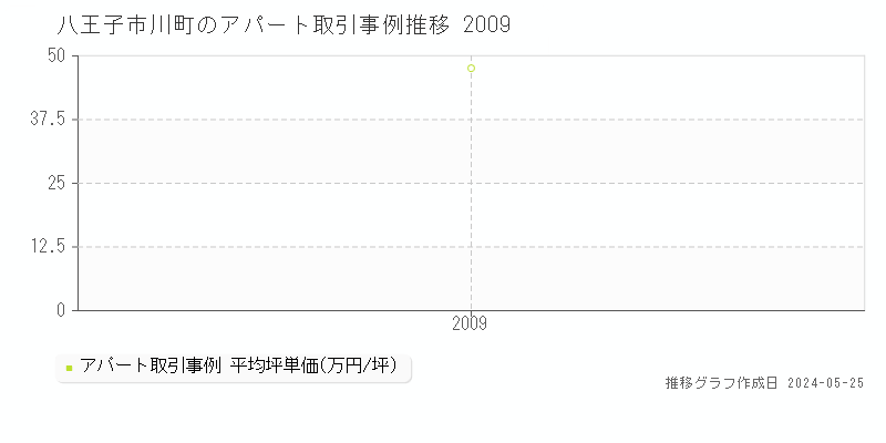八王子市川町のアパート価格推移グラフ 