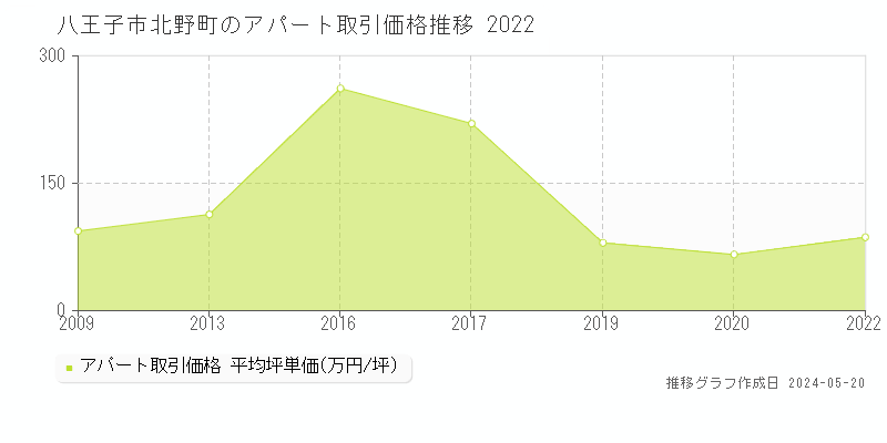 八王子市北野町のアパート価格推移グラフ 