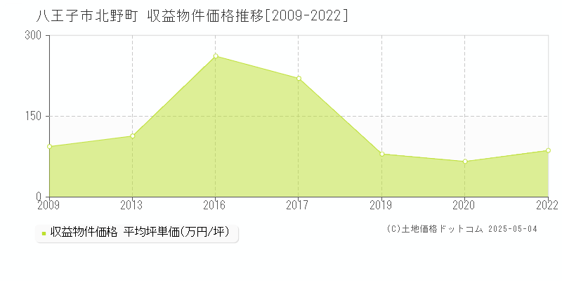 北野町(八王子市)の収益物件価格推移グラフ(坪単価)[2009-2022年]