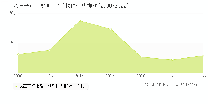 八王子市北野町のアパート価格推移グラフ 