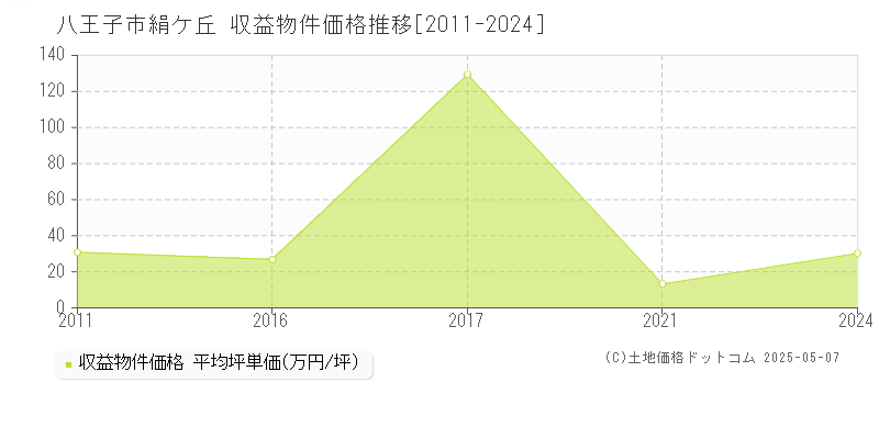 絹ケ丘(八王子市)の収益物件価格推移グラフ(坪単価)[2011-2024年]