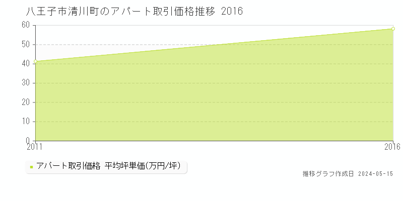 八王子市清川町のアパート価格推移グラフ 