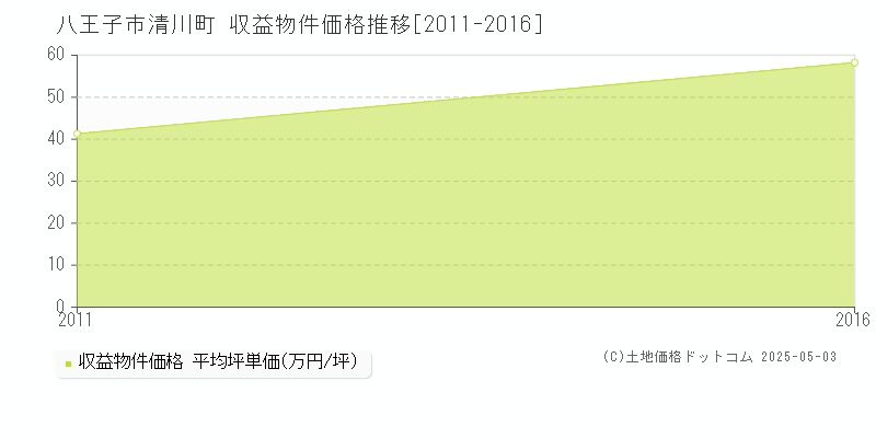 清川町(八王子市)の収益物件価格推移グラフ(坪単価)[2011-2016年]