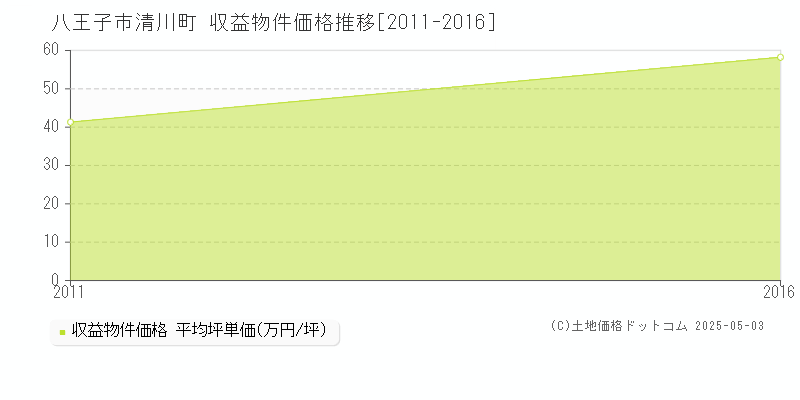 八王子市清川町のアパート価格推移グラフ 