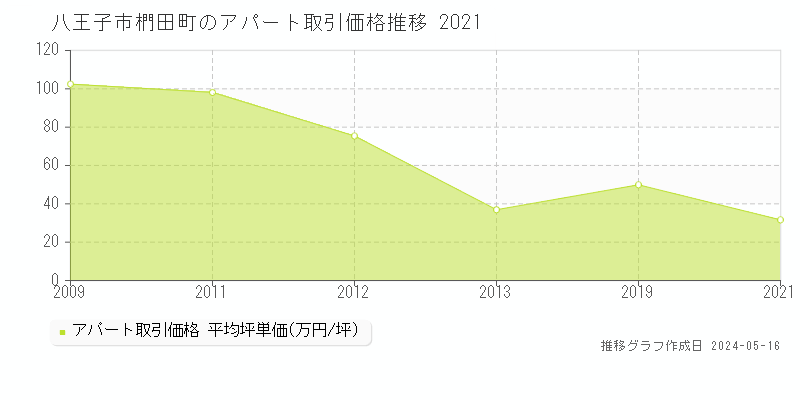 八王子市椚田町のアパート価格推移グラフ 