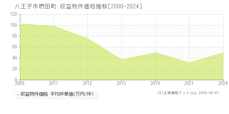 椚田町(八王子市)の収益物件価格推移グラフ(坪単価)[2009-2024年]